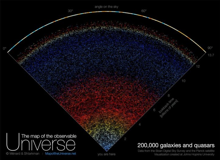 تصور الكون المرئي باستخدام بيانات من مسح سلون الرقمي للسماء.