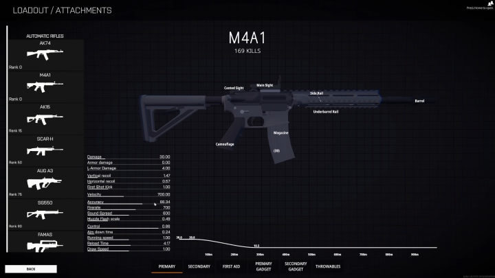 M4A1 بكل إحصائياتها ورسومها البيانية.